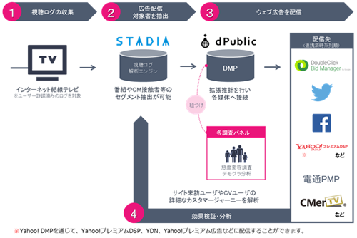 電通「STADIA」の概念図