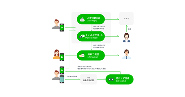 LINE、 「LINE カスタマーコネクト」の正式販売を開始　4つの機能で顧客対応をサポート