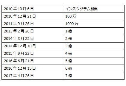 Instagram月間アクティブ利用者数の推移(※日付は米国時間の発表日)