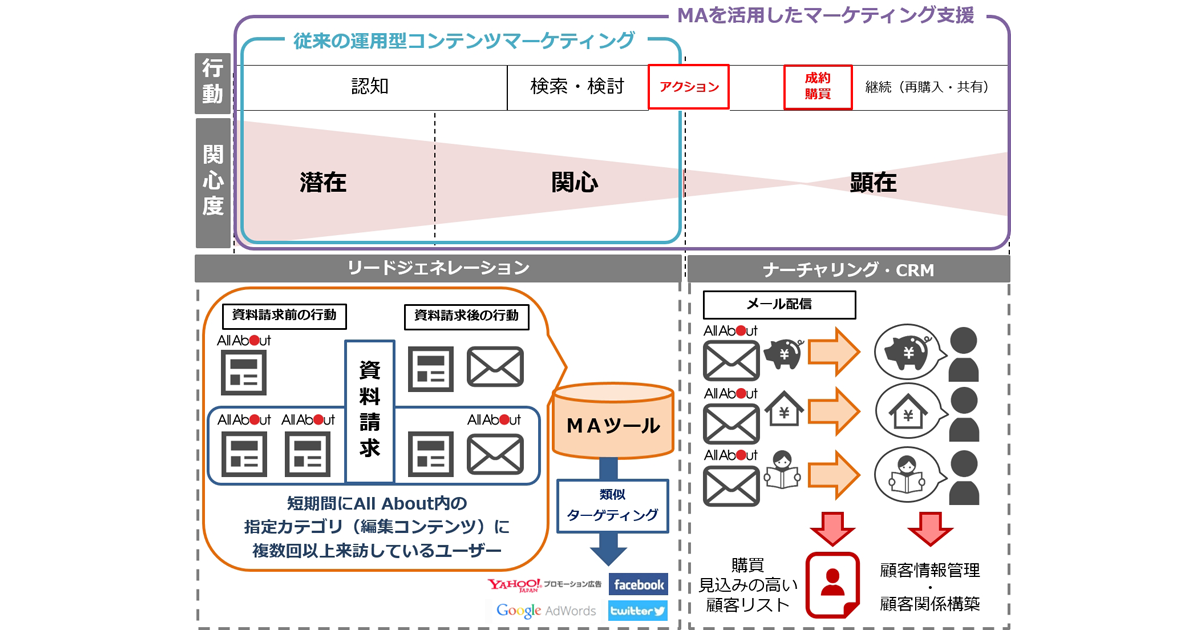オールアバウトがネイティブ広告にMAを導入 オーディエンス