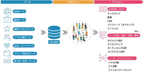 「PIA DMP」概要図