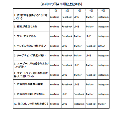 動画広告媒体の各種項目評価/Q:下記の項目について、当てはまると思う媒体をすべてお答えください//マクロミル・デジタルインファクト調べ(以下、同)