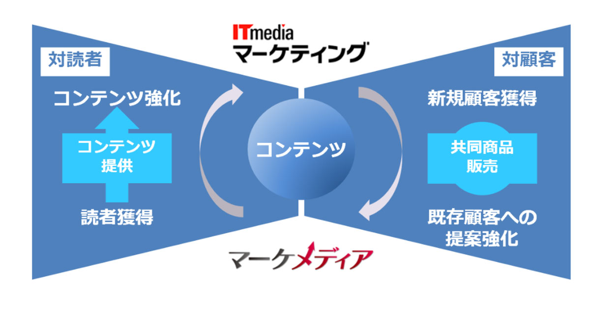 アイティメディアとターゲットメディア、リード獲得メディアの連携を
