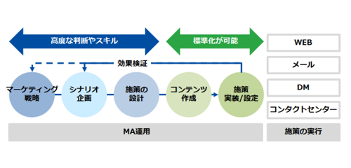 MA運用支援での協業イメージ