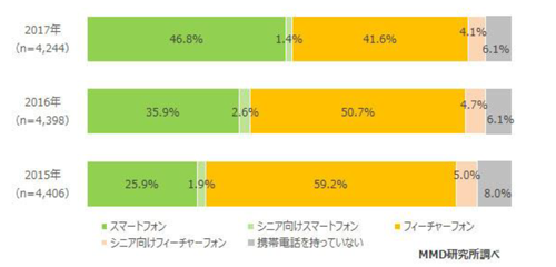 シニアのスマートフォン所有内訳
