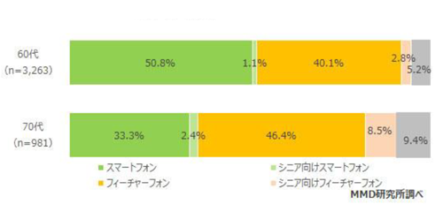 シニアの携帯電話、所有内訳