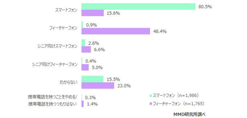 シニアの携帯電話、買い替え意向