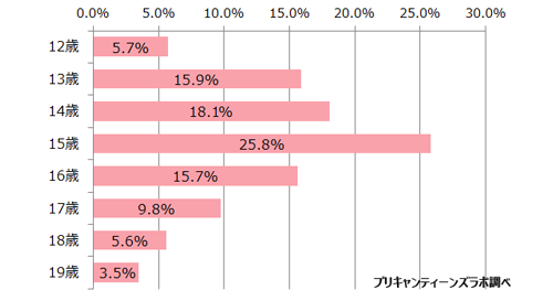 アンケート参加者の年齢分布 N=1,763 単一回答