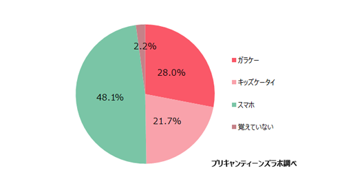 初めて持った携帯電話の種類 N=1,763 単一回答