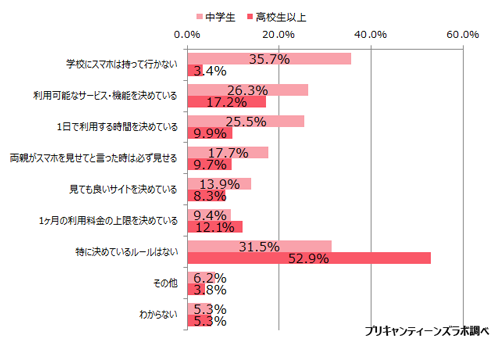 クロス集計「属性×スマホの利用方法について親と決めていること」 N=1,763 複数回答