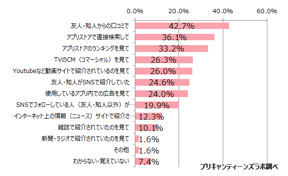 アプリをダウンロードするきっかけ N=1,763 複数回答