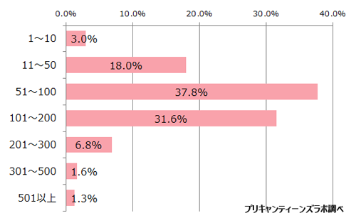 LINEに登録している友だち数 N=1,756 単一回答