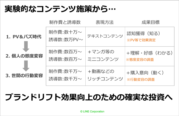 コンテンツマーケティングの3ステージ