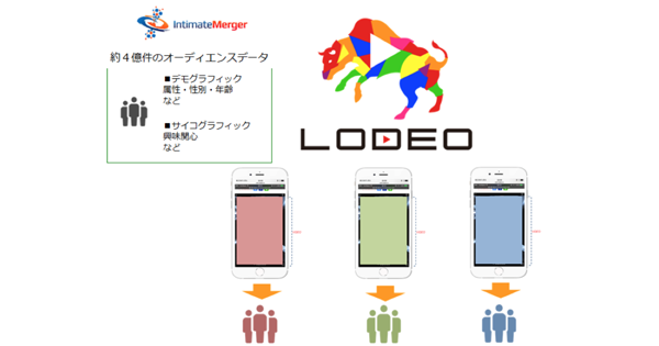 インティメート・マージャー、CAのスマホ動画アドネットワーク「LODEO」と連携
