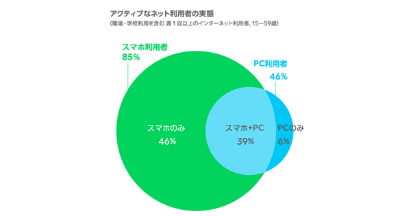 約半数がスマホのみでネット利用／10代は7割に達する結果に【LINE調査】