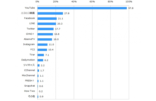 普段無料で動画コンテンツを視聴するサービス(N=536、複数回答):マクロミル/デジタルインファクト調べ