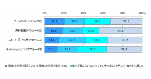 動画広告に対する反応 (各項目とも単一回答):マクロミル/デジタルインファクト調べ