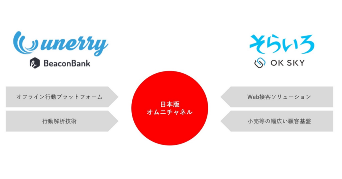 顧客のオフライン行動を理解したWeb接客で購入を支援！unerryと空色が業務提携へ