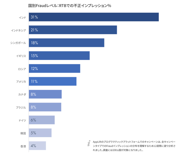 国別Fraudレベル:RTBでの不正インプレッションの比率
