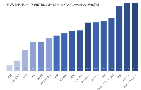 アプリカテゴリーごとの、RTBにおけるFraudインプレッションの比率