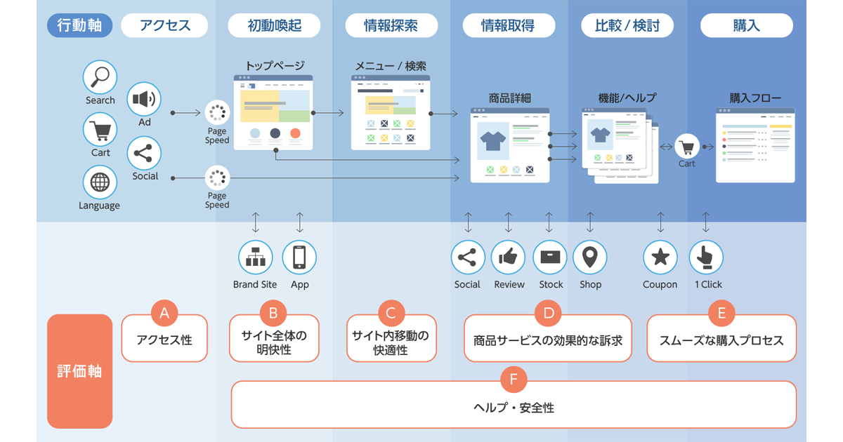 電通デジタルとトライベック、「ECサイト診断」サービスを提供開始