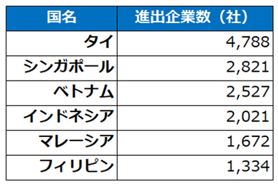 日本企業の進出社数(※帝国データバンクASEAN 進出企業実態調査 2016年5月を参考に作成)