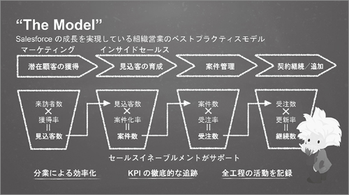 図表1 組織営業のベストプラクティスモデル「The Model」