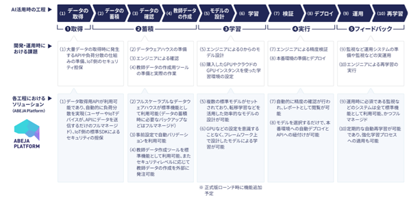 ディープラーニング活用のサイクルと開発・運用工程および各種課題