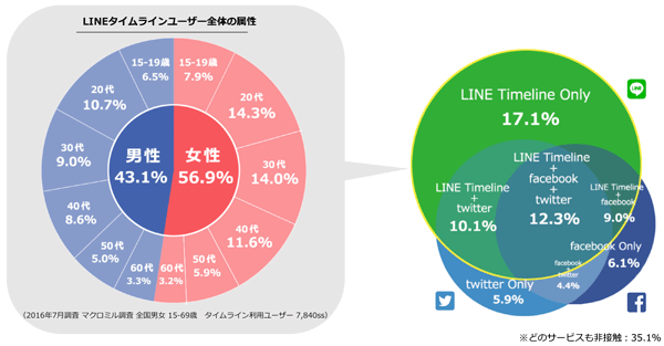 LINEタイムライン、Facebook、Twitterの利用状況