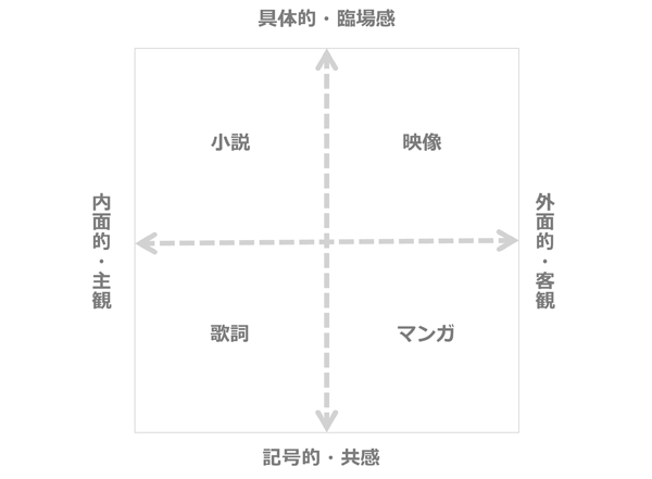 情報量を上げる4つの方法のマトリクス