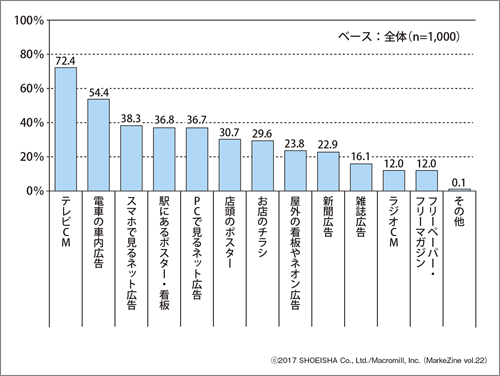 図表1 普段見ている広告