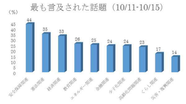 選挙戦前半(10月11~15日)で最も言及された選挙関連の話題は「安全保障関連」であることが判明した。