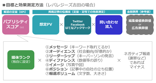 レバレジーズにおける広報活動の目標設定