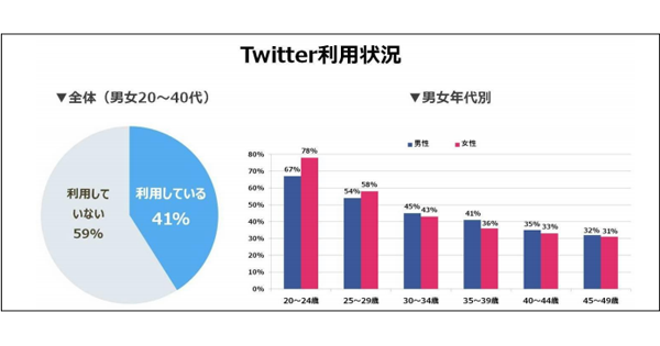 トレンダーズ、Twitterに特化したインフルエンサーネットワークの提供を開始