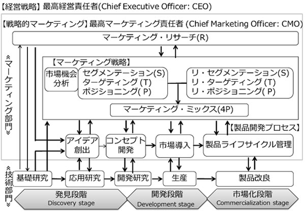 マーケティングに関わる業務と組織