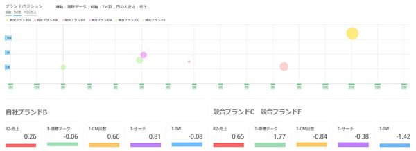 TV×ソーシャル×売上の相関ダッシュボード(TV Rank)