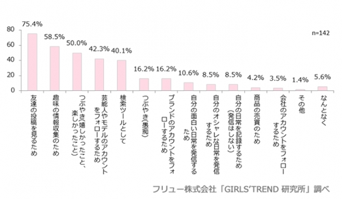 Twitterの利用目的