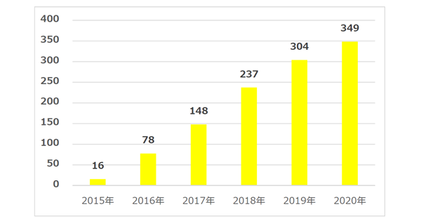 17年レコメンドウィジェット広告市場規模 前年比約2倍の148億円に デジタルインファクト調査 Markezine マーケジン