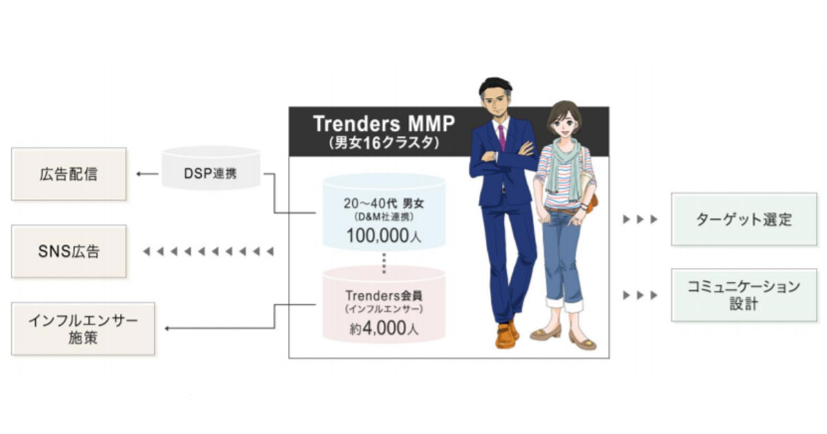 トレンダーズ、20～40代男女10万人の消費行動調査に基づくパネルの運用を開始