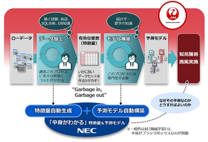 Jalとnec Aiを活用して航空券の購入予測分析を自動化する実証実験を実施 Markezine マーケジン