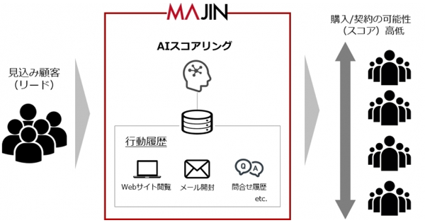 セール リードスコアリング 機械学習