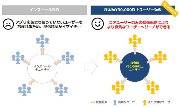 SpinApp活用した高精度配信を実施した際の好事例