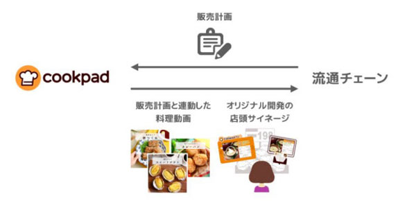 「cookpad storeTV」の仕組み