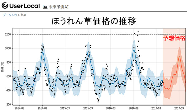 「東京都のほうれん草の卸売価格」グラフ(サンプル)