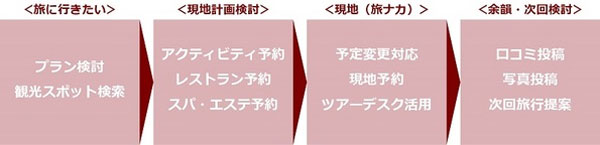 旅行前後の各段階におけるTAYLORのサービス