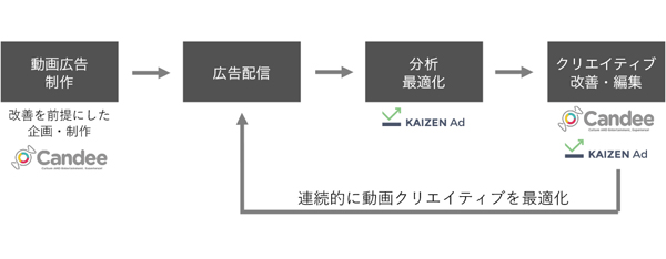 CandeeとKaizen Platformによる新ソリューション