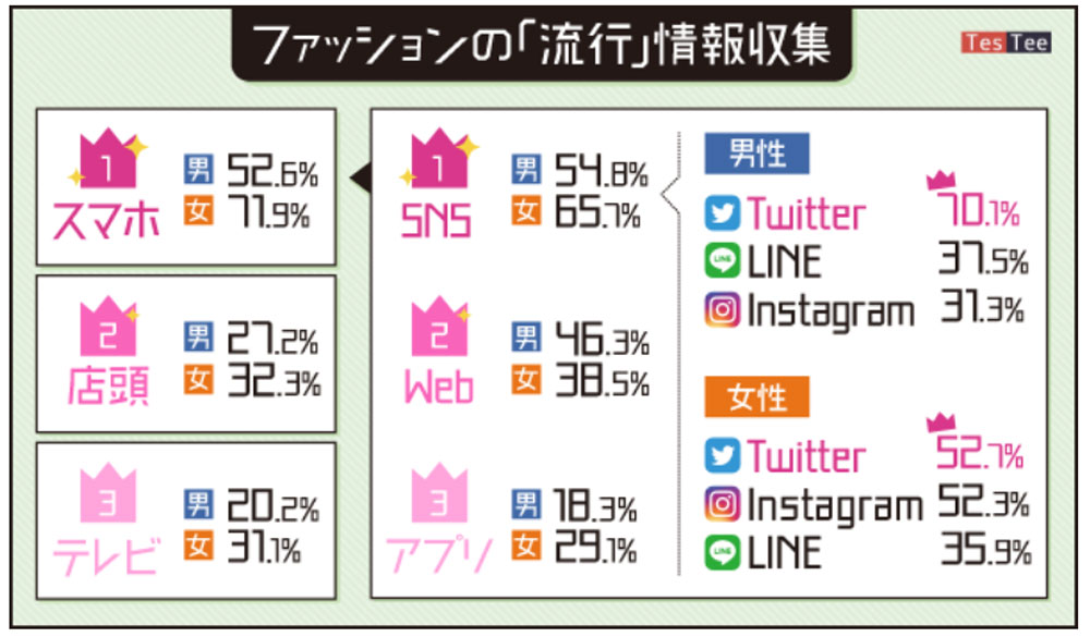 20代男女のファッションec事情 情報源はtwitterとの回答が最多 テスティー調査 Markezine マーケジン