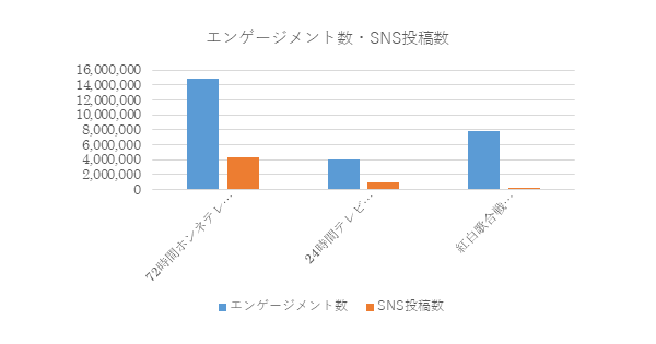 72時間ホンネテレビ の価値は 視聴数 だけじゃない 絶大だったソーシャルメディア上での話題量 1 3 Markezine マーケジン