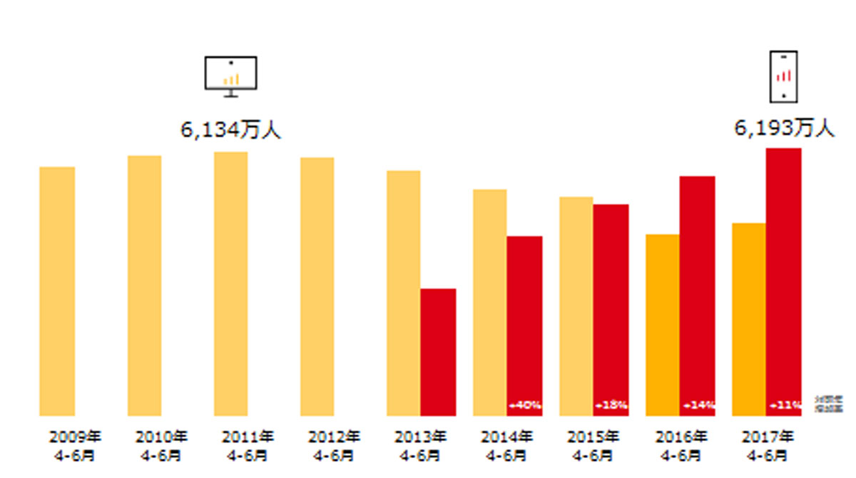 PCとスマホの利用実態レポート 50代以下はスマホからのネット利用が最多【ニールセン デジタル調査】：MarkeZine（マーケジン）