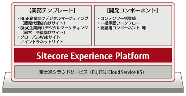 .「K5」上から富士通のクラウドサービスとして提供される「Sitecore XP」のイメージ